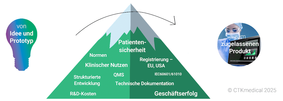 [Von Idee und Prototyp - Die Herausforderungen aus Normen, Patientensicherheit, klinischem Nutzen, strukturierter Entwicklung, Kosten, QMS, Registrierung, Safety, Technischer Dokumentation und Business Case überwinden - um zum zugelassenen Produkt zu kommen]