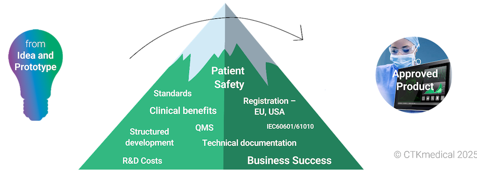 [Von Idee und Prototyp - Die Herausforderungen aus Normen, Patientensicherheit, klinischem Nutzen, strukturierter Entwicklung, Kosten, QMS, Registrierung, Safety, Technischer Dokumentation und Business Case überwinden - um zum zugelassenen Produkt zu kommen]