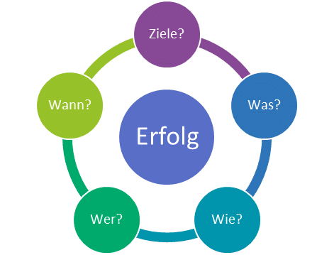 [Ziele -> Was -> Wie -> Wer -> Wann --> Projekterfolg]