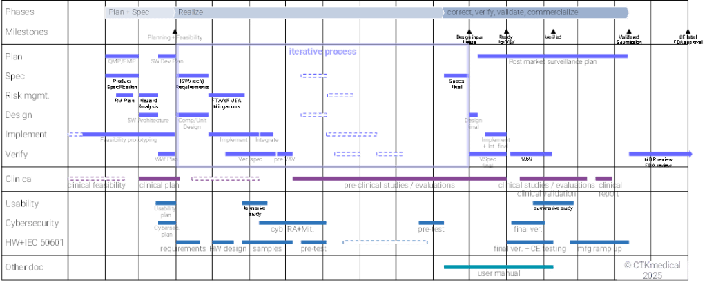 [Strukturierter Gesamtplan mit den Swimlanes Plan, Spec, Risk mgmt., Design, Implement, Verify, Clinical, Usability, Cybersecurity, HW+IEC 60601, und other doc - unde den Phasen: Plan+Spec - Realize - correct, verify, validate, commercialize]